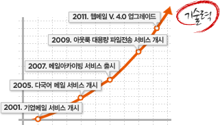 2001.  , 2005.ٱ   , 2007.Ͼī̺  , 2009.ƿ 뷮   , 2011. v.4.0 ׷̵